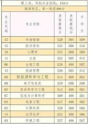 報考福建師范大學福清分校,官微君為您答疑解惑!