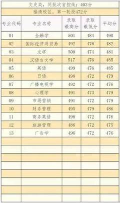 報考福建師范大學福清分校,官微君為您答疑解惑!